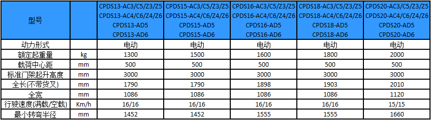 性能參數(shù)-A系列1.3-2噸三支點(diǎn)電動(dòng)叉車